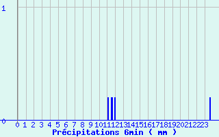 Diagramme des prcipitations pour Saint-Quentin-en-Tourmont (80)