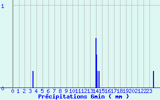 Diagramme des prcipitations pour Tresson (72)