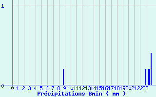 Diagramme des prcipitations pour ole Viabon (28)