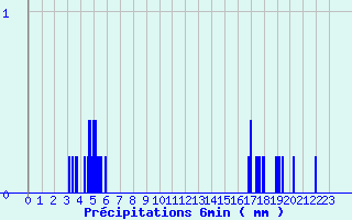 Diagramme des prcipitations pour Servoz (74)