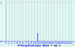 Diagramme des prcipitations pour Arbois (39)