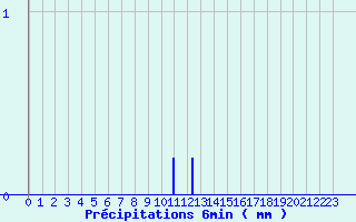 Diagramme des prcipitations pour Ham-sur-Meuse (08)