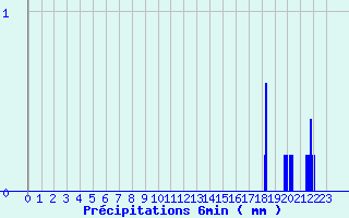 Diagramme des prcipitations pour Bas-en-Basset (43)
