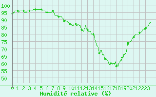 Courbe de l'humidit relative pour Montauban (82)