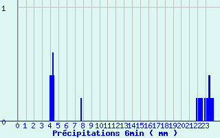 Diagramme des prcipitations pour Lassy (14)