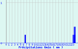 Diagramme des prcipitations pour Camaret (29)