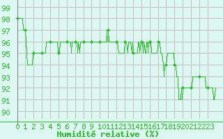 Courbe de l'humidit relative pour Toulouse-Blagnac (31)