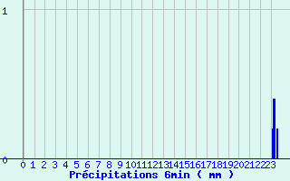 Diagramme des prcipitations pour Labcde-Lauragais (11)