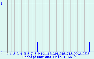 Diagramme des prcipitations pour Saulgond (16)