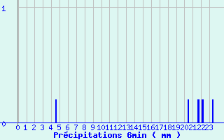 Diagramme des prcipitations pour Longuyon (54)