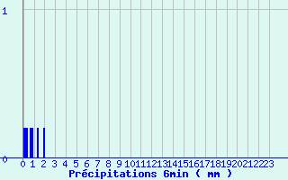 Diagramme des prcipitations pour Nitting (57)