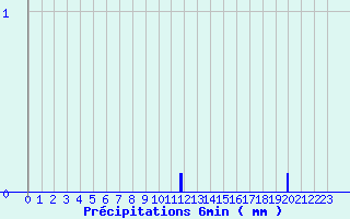Diagramme des prcipitations pour Les Ternes (15)