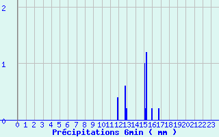 Diagramme des prcipitations pour Bellme (61)