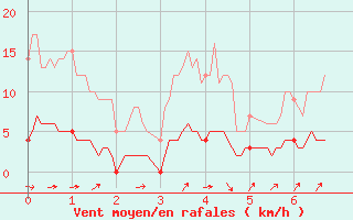 Courbe de la force du vent pour Orthez (64)