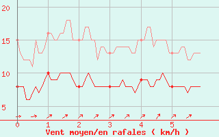 Courbe de la force du vent pour Angers-Beaucouz (49)