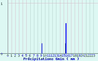 Diagramme des prcipitations pour Saint-Maixent-l