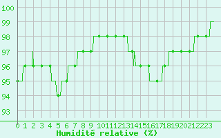 Courbe de l'humidit relative pour Ile du Levant (83)