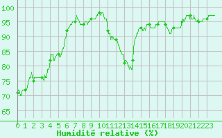 Courbe de l'humidit relative pour Vichy (03)