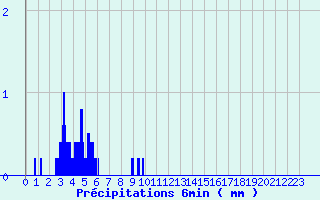 Diagramme des prcipitations pour Droue - Morache (41)