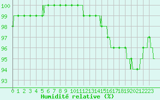 Courbe de l'humidit relative pour Ile d'Yeu - Saint-Sauveur (85)