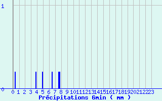 Diagramme des prcipitations pour Errouville (54)