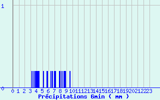 Diagramme des prcipitations pour Nielles-ls-Blquin (62)