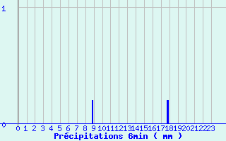 Diagramme des prcipitations pour Nexon (87)