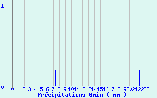 Diagramme des prcipitations pour Camaret (29)