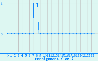 Courbe de la hauteur de neige pour Reventin (38)