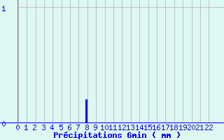 Diagramme des prcipitations pour Montourtier (53)