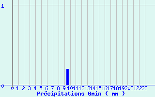 Diagramme des prcipitations pour La Ferrire-Airoux (86)