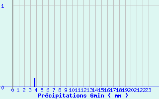 Diagramme des prcipitations pour Pipay (38)