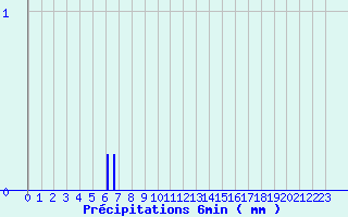 Diagramme des prcipitations pour Saint-Loup (23)