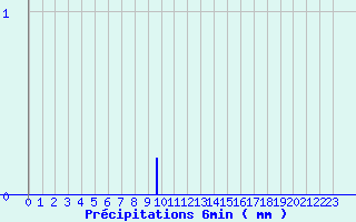 Diagramme des prcipitations pour Ommeray (57)