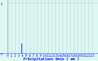 Diagramme des prcipitations pour Vic-le-Fesq (30)