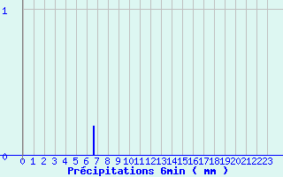 Diagramme des prcipitations pour Le Lion-d