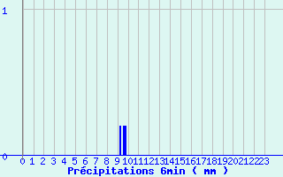 Diagramme des prcipitations pour Neuvy-le-Roi (37)