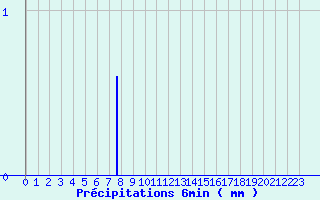 Diagramme des prcipitations pour Le-Plessier-Rozainvillers (80)