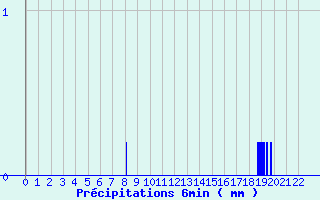 Diagramme des prcipitations pour Isle-et-Bardais (03)