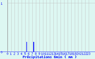 Diagramme des prcipitations pour Augirein (09)