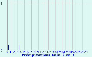 Diagramme des prcipitations pour Val-Cenis Termignon (73)