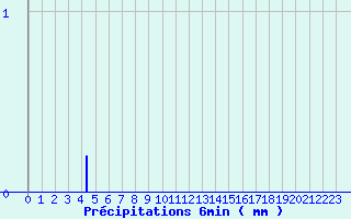 Diagramme des prcipitations pour Cruzy (89)