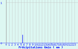 Diagramme des prcipitations pour Henrichemont (18)