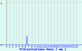 Diagramme des prcipitations pour Chessy-Les-Prs (10)