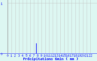 Diagramme des prcipitations pour Castellane (04)