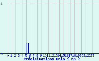 Diagramme des prcipitations pour Fiefs (62)