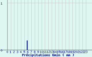 Diagramme des prcipitations pour Milly-la-Fort (91)