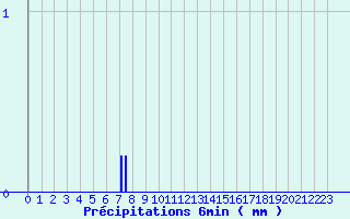 Diagramme des prcipitations pour Camaret (29)