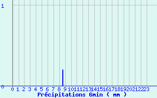 Diagramme des prcipitations pour Tolla (2A)