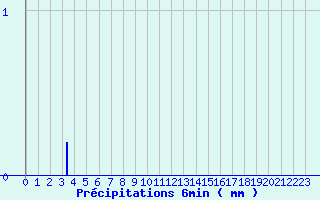 Diagramme des prcipitations pour Levie (2A)